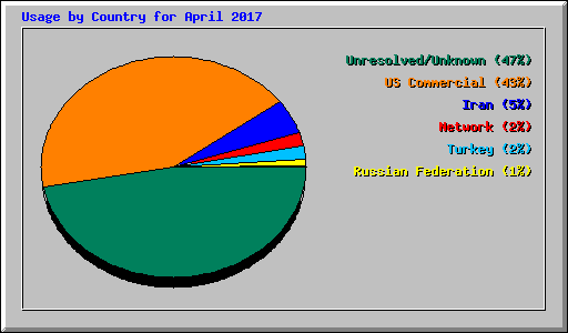 Usage by Country for April 2017