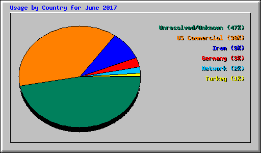 Usage by Country for June 2017