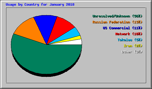 Usage by Country for January 2018