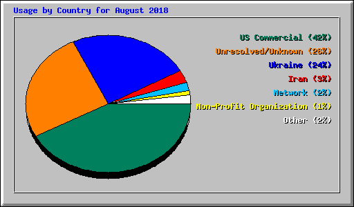 Usage by Country for August 2018