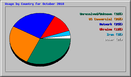 Usage by Country for October 2018