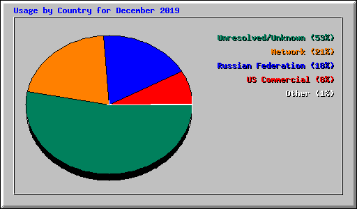 Usage by Country for December 2019