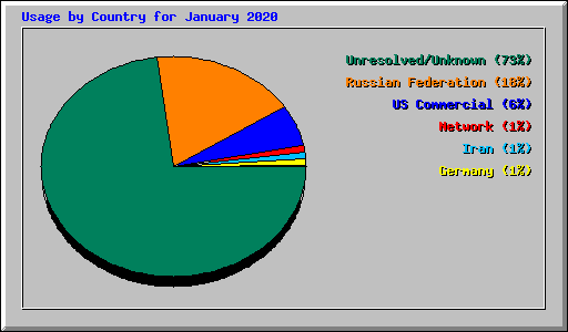 Usage by Country for January 2020