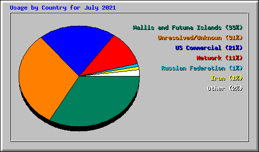 Usage by Country for July 2021