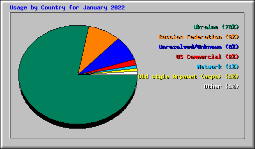 Usage by Country for January 2022