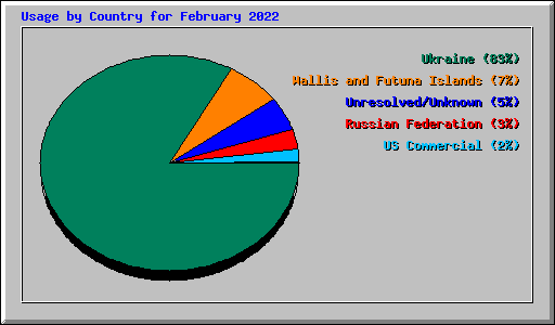 Usage by Country for February 2022