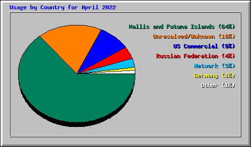 Usage by Country for April 2022