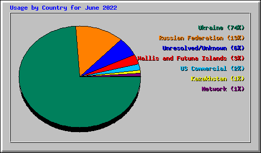 Usage by Country for June 2022