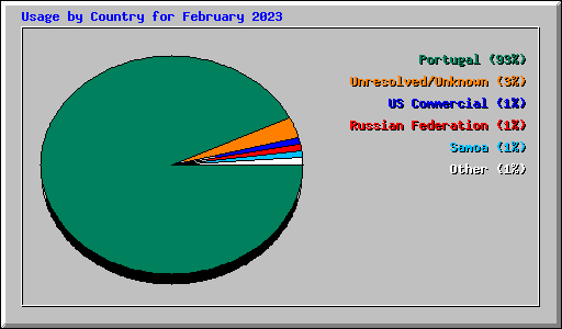 Usage by Country for February 2023