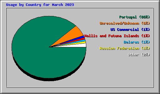 Usage by Country for March 2023