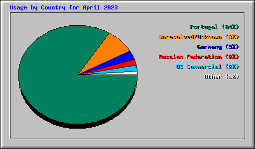 Usage by Country for April 2023