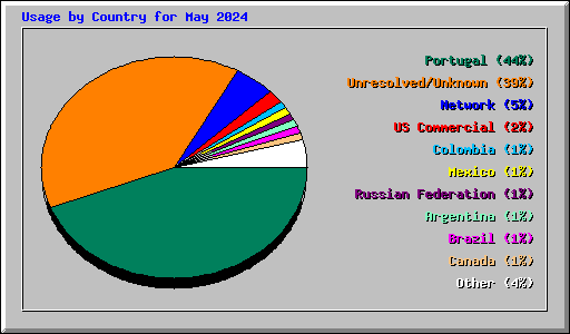 Usage by Country for May 2024