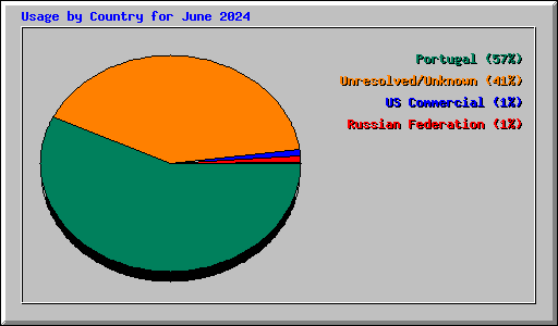 Usage by Country for June 2024