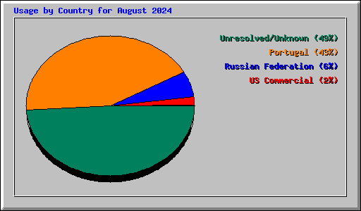 Usage by Country for August 2024