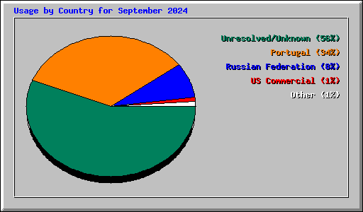 Usage by Country for September 2024