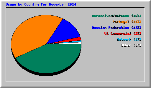 Usage by Country for November 2024