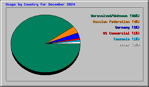 Usage by Country for December 2024