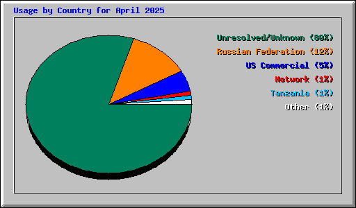 Usage by Country for April 2025