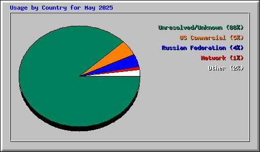 Usage by Country for May 2025