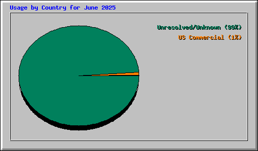 Usage by Country for June 2025