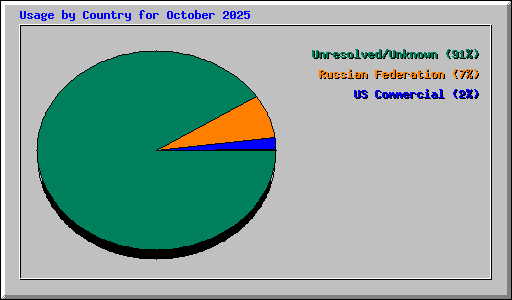 Usage by Country for October 2025