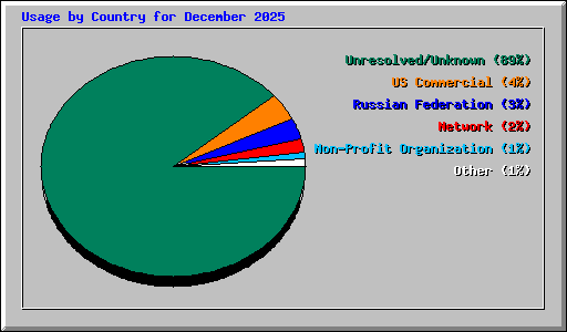 Usage by Country for December 2025