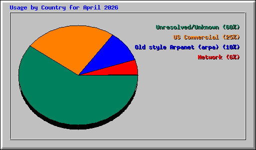 Usage by Country for April 2026