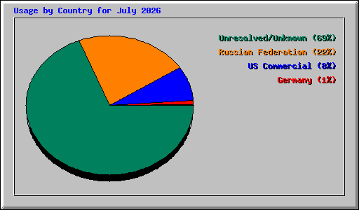 Usage by Country for July 2026