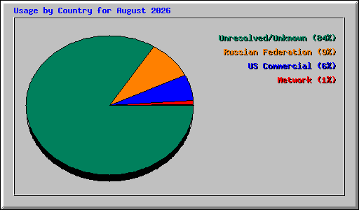 Usage by Country for August 2026