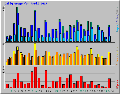 Daily usage for April 2017