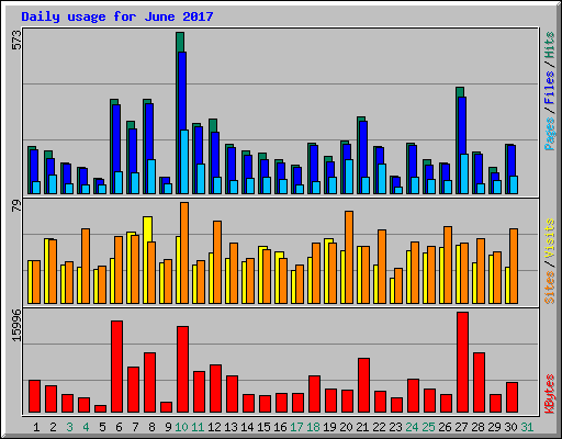 Daily usage for June 2017