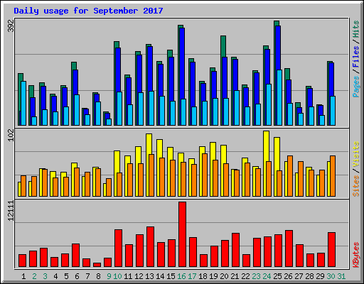 Daily usage for September 2017