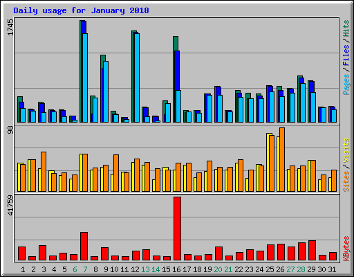 Daily usage for January 2018