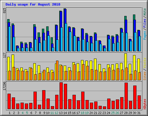 Daily usage for August 2018