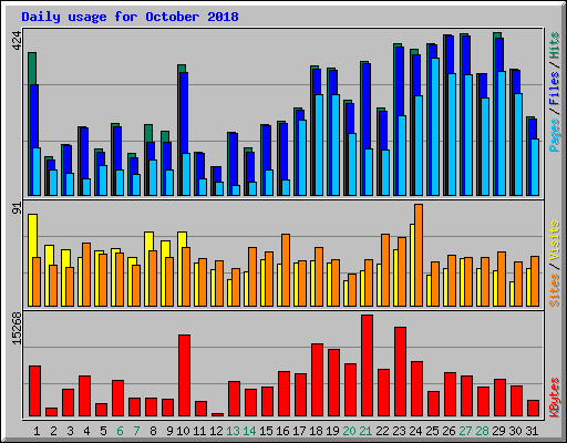 Daily usage for October 2018