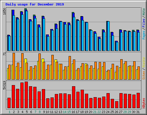 Daily usage for December 2019