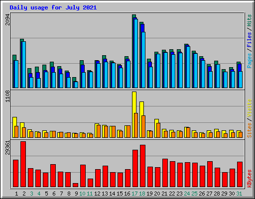 Daily usage for July 2021