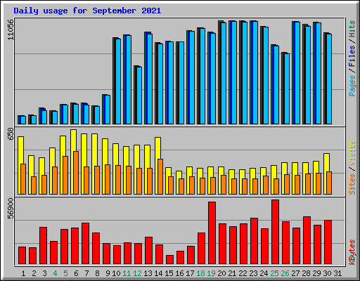 Daily usage for September 2021