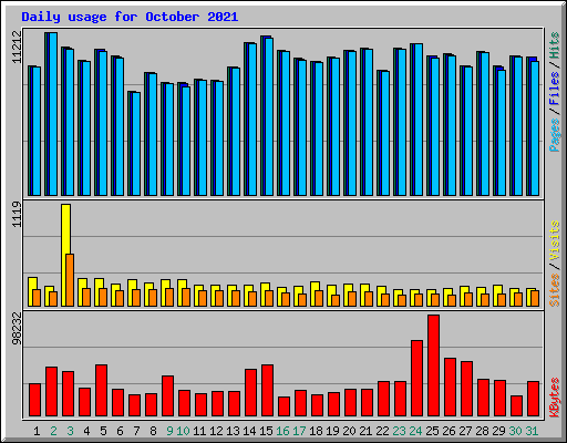 Daily usage for October 2021