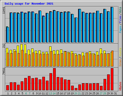 Daily usage for November 2021