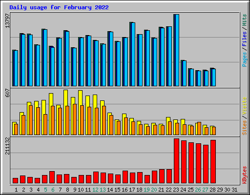 Daily usage for February 2022