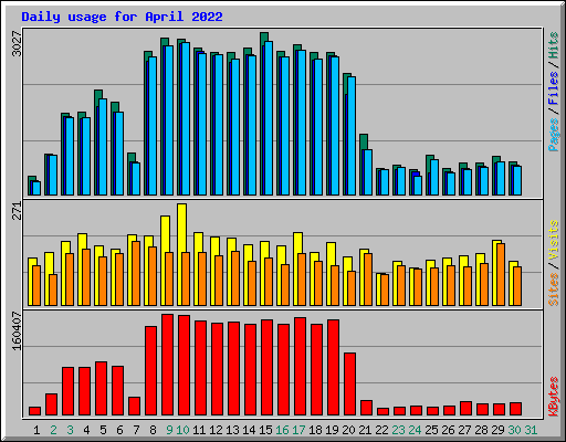 Daily usage for April 2022