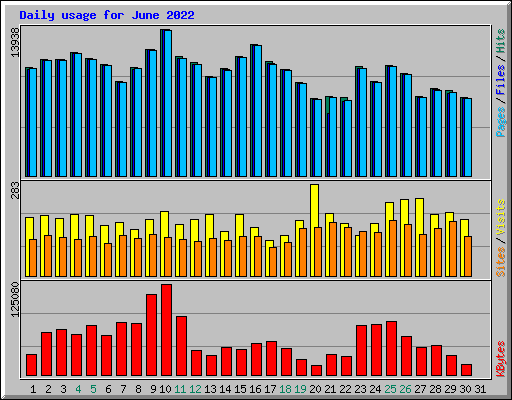 Daily usage for June 2022