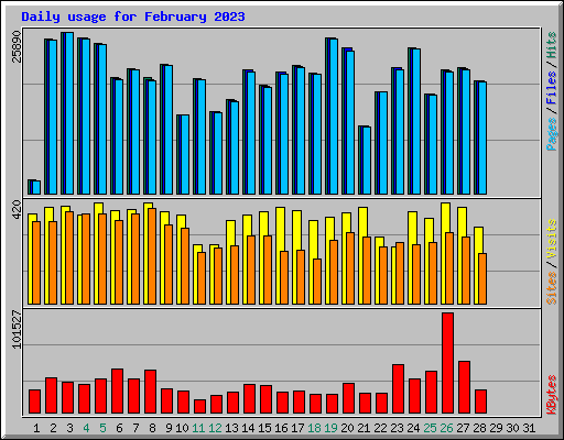 Daily usage for February 2023