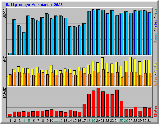 Daily usage for March 2023