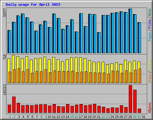 Daily usage for April 2023