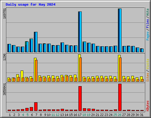 Daily usage for May 2024