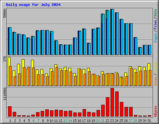 Daily usage for July 2024