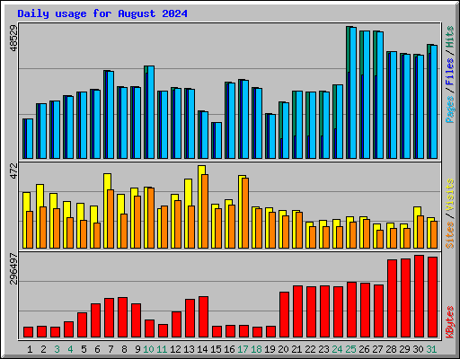 Daily usage for August 2024