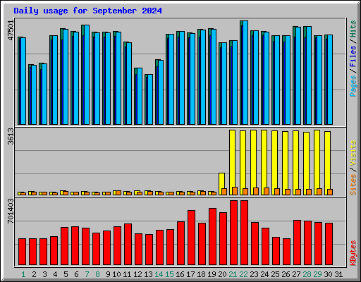 Daily usage for September 2024